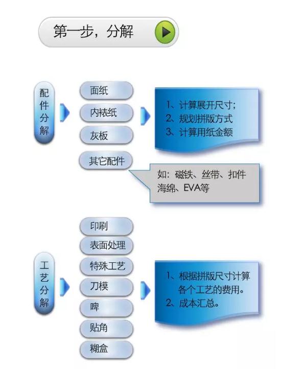 禮品盒包裝報價秘籍(圖2)